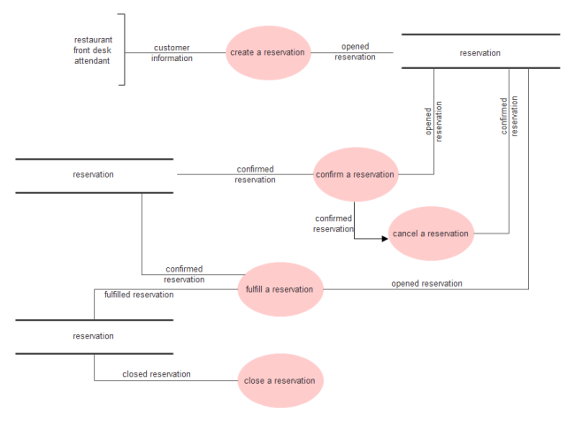 Flow Chart Of Reservation Process