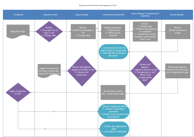 resign and dismission management flowchart