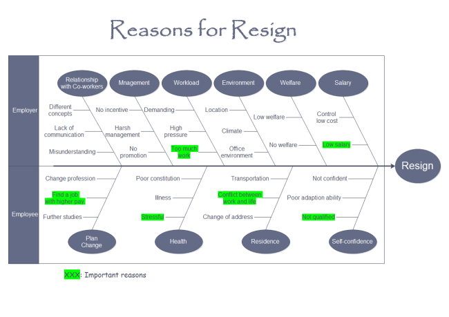 Diagrama de Ishikawa de Renuncias