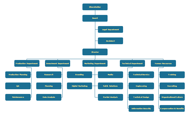 Department Store Organizational Chart