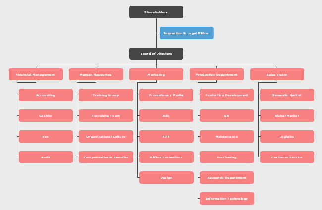 sales organizational chart general type