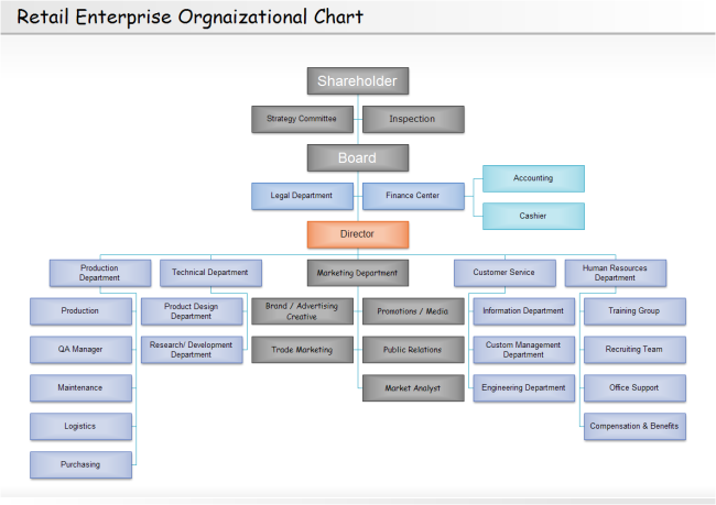 Firm Retail Department Org Chart