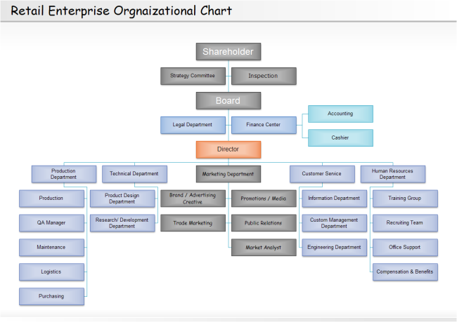 Organigrama del departamento minorista de la firma