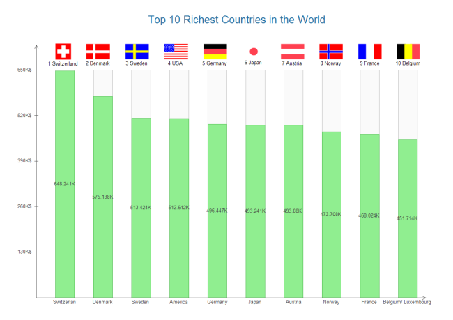 Richest Countries Chart