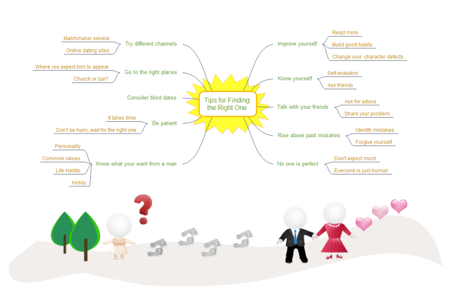 Right One Mind Map