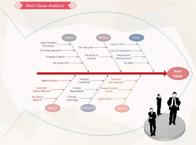 Root Cause Analysis Template