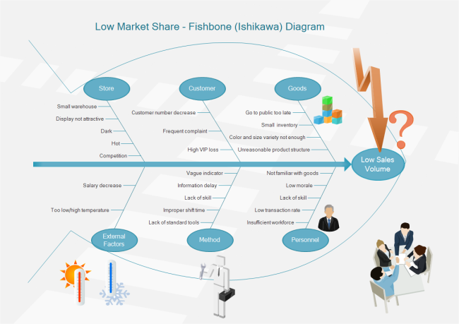 Sales Decrease Ishikawa Diagram