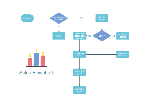 Flussdiagramm Verkaufsprozess