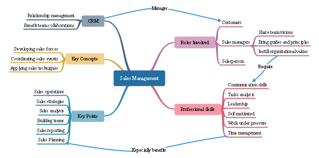 Sales Management Mind Map