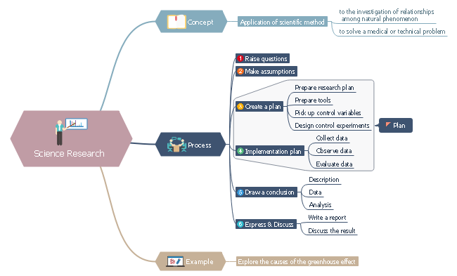 Scientific Research Mind Map