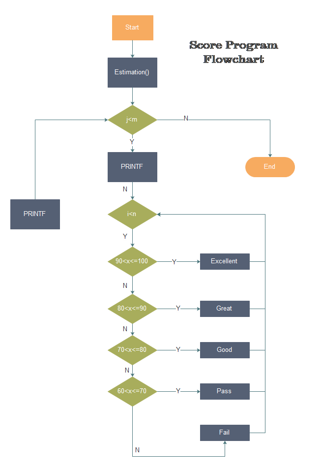 Diagramma di flusso del programma di punteggio