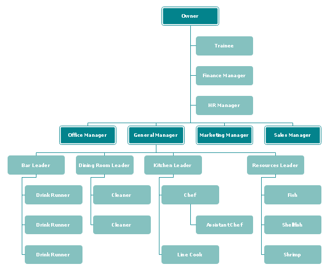 Seafood Restaurant Organizational Chart