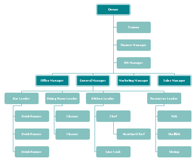 Accounting Department Org Chart