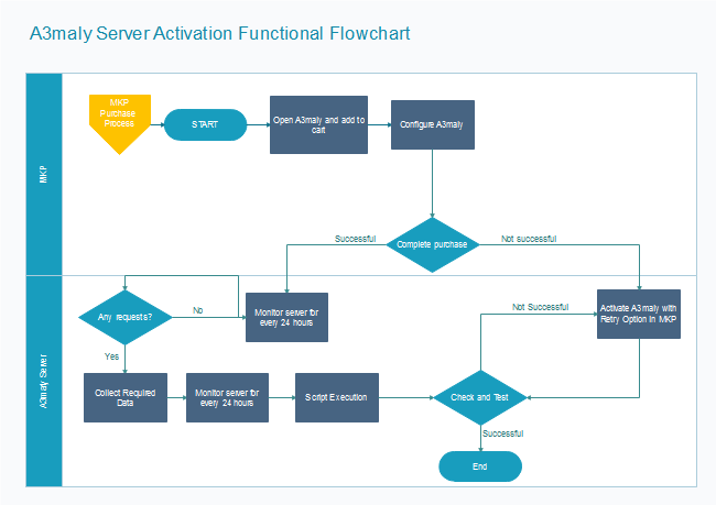 Writing Flow Chart