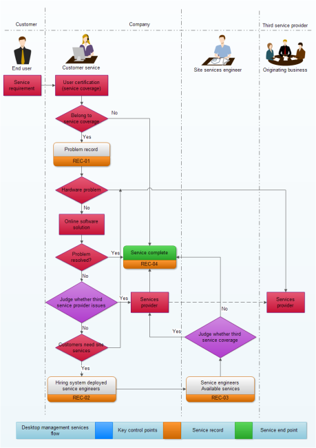 diagramme de flux de service