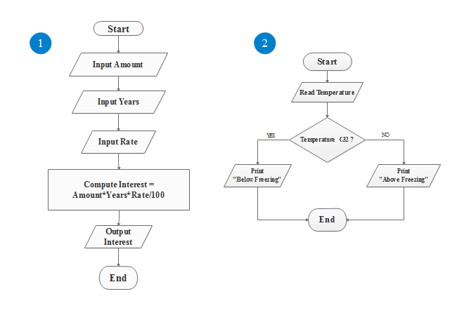 Simple Algorithm Flowchart