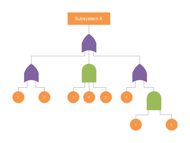 Fault Flow Chart