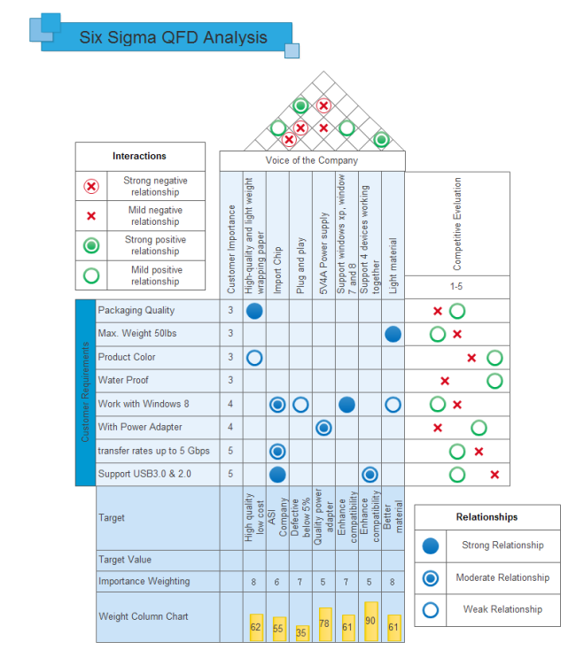 six sigma qfd template