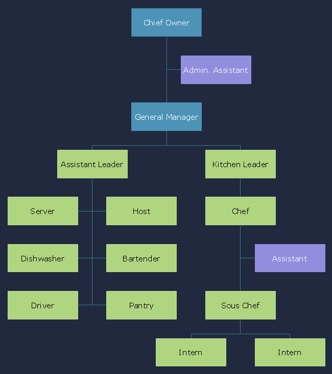 Small Restaurant Organizational Chart Example