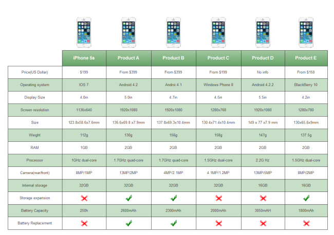 Beispiel für eine Smartphone-Vergleichstabelle