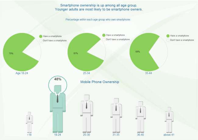 Graphique à secteurs de propriété des téléphones intelligents