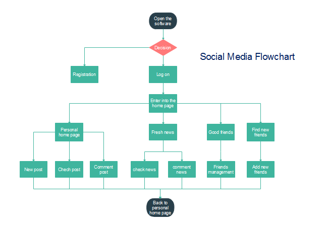 Flussdiagramm Soziale Medien