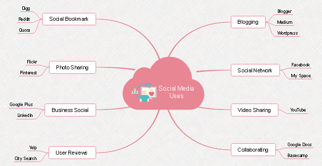 Social Media Mind Map