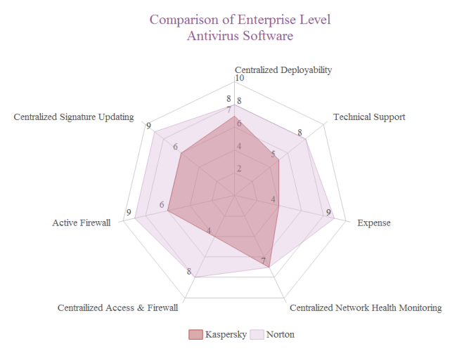 Software Comparison Spider Chart