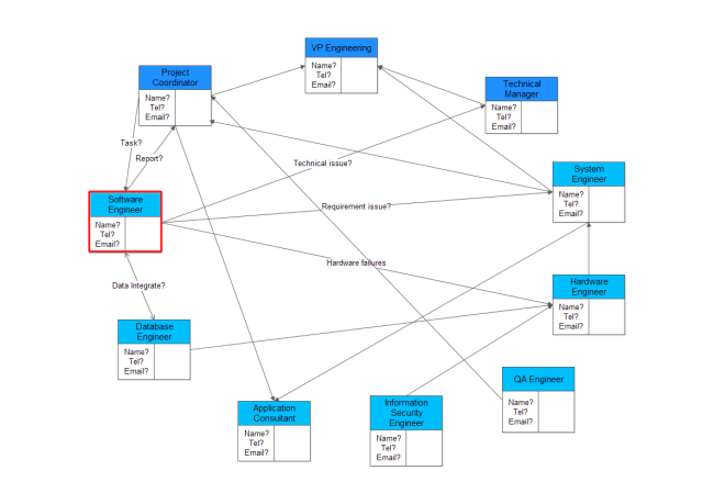 Software Engineer Relations Diagram