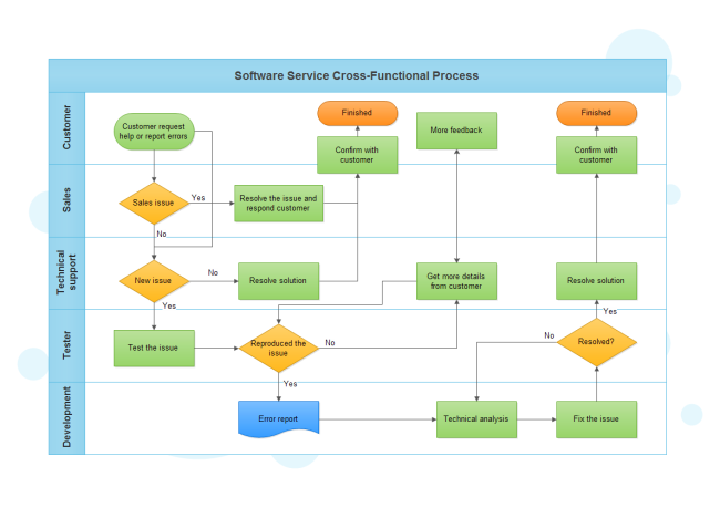 How To Create Deployment Flowchart Easily
