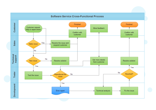 Software Service Cross Functional Process