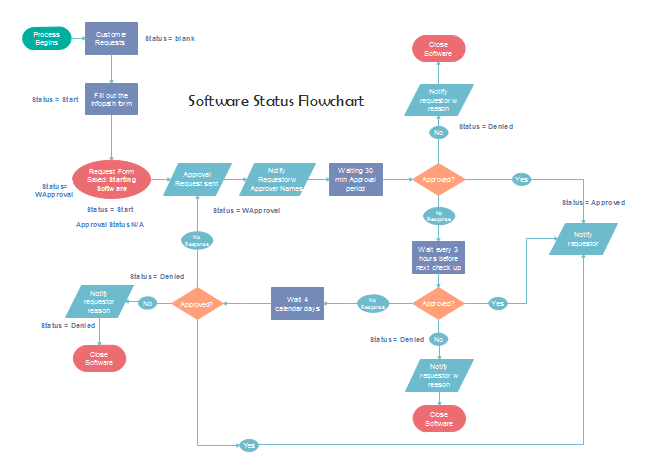 Status Flow Chart