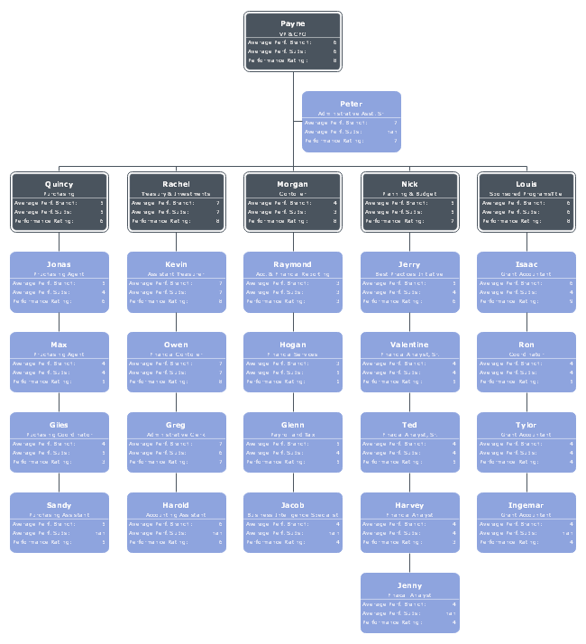 Staff Performance Organizational Chart