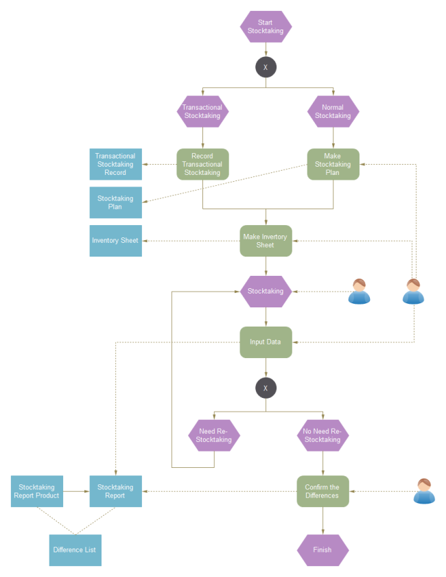 Event-Driven Process Chain Examples