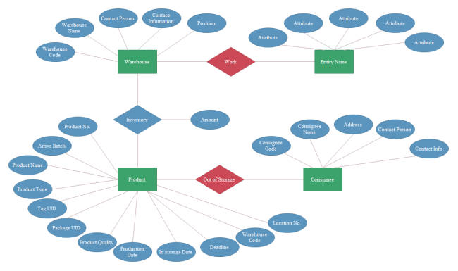 Diagramme ER du système de stockage