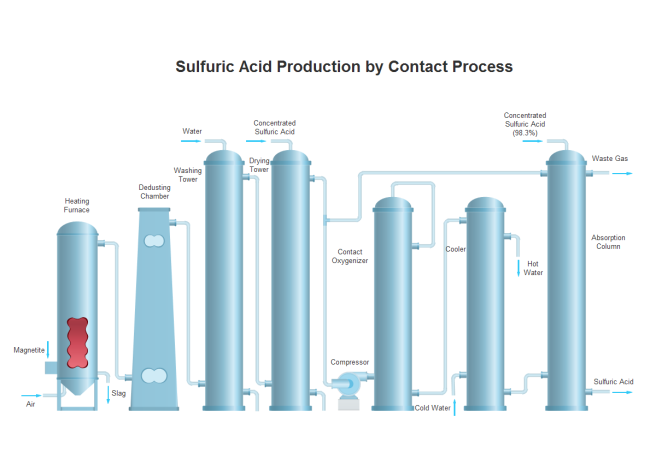 Diagramme de flux de processus de l'acide sulfurique
