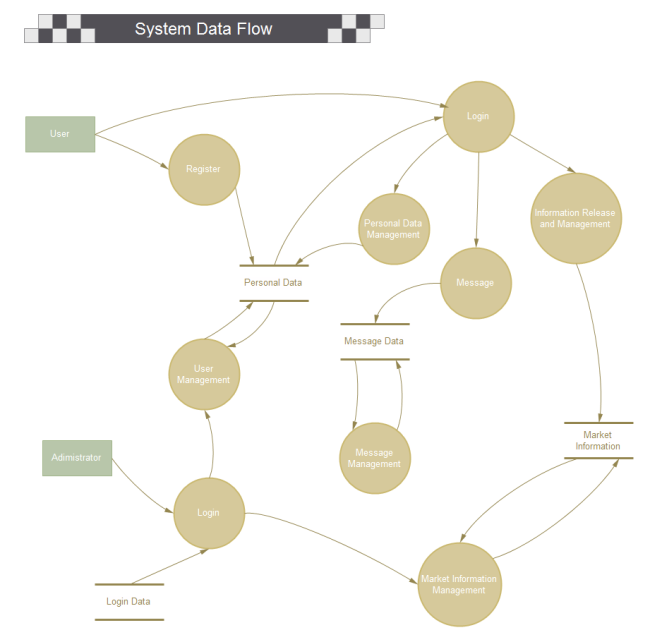 System Data Flow Diagram