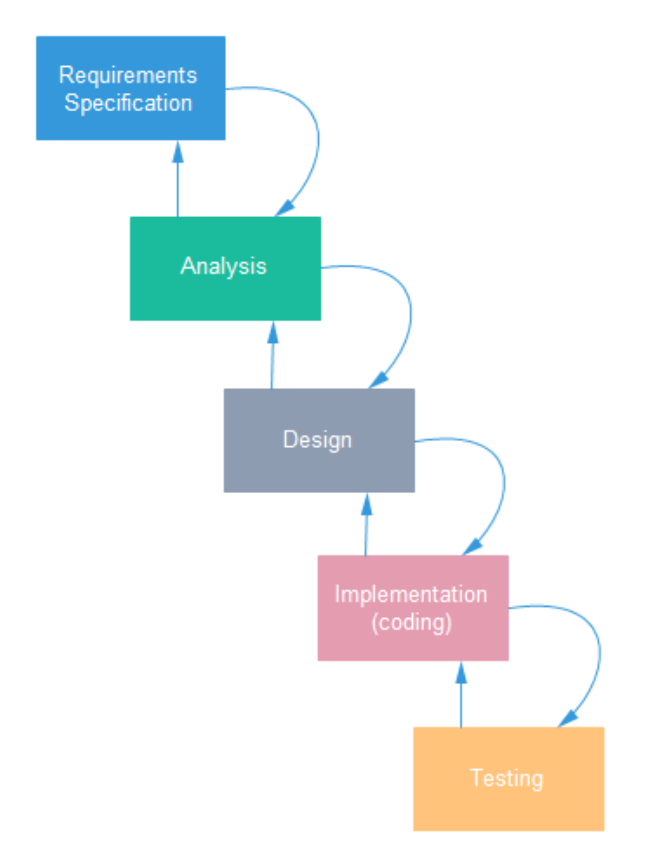 Life Cycle Chart Template