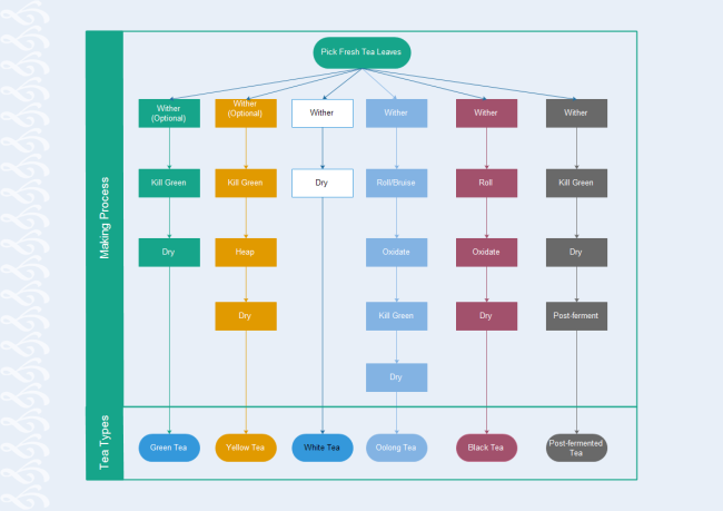 Diagrama de Árvore de Categorização de Chá