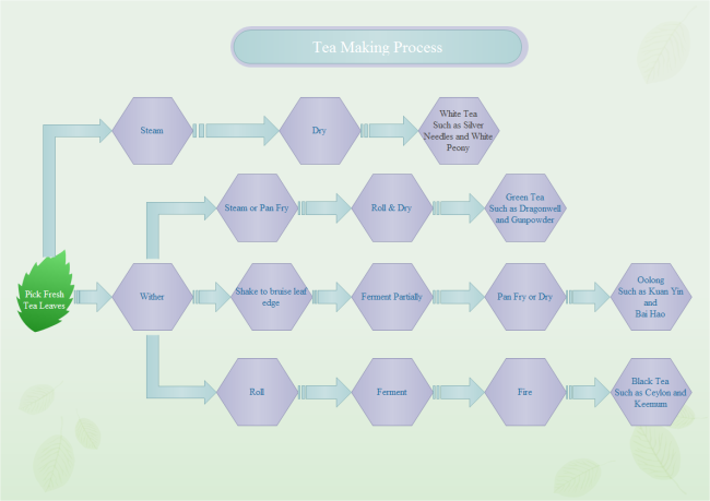 Build A Process Flow Chart