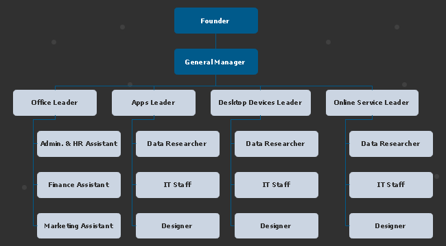 Organigramme de Startup Technologique