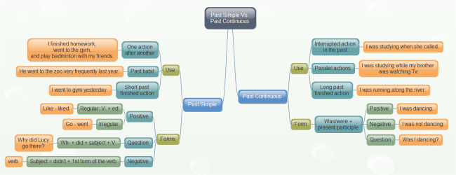 Tense Comparison Mindmap