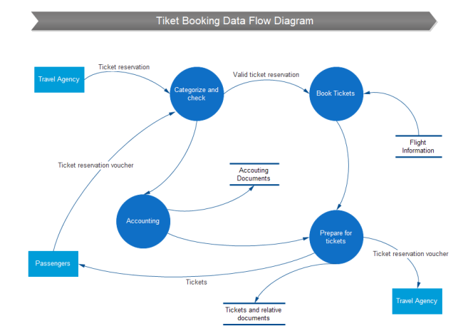 Ticketbuchung Datenfluss