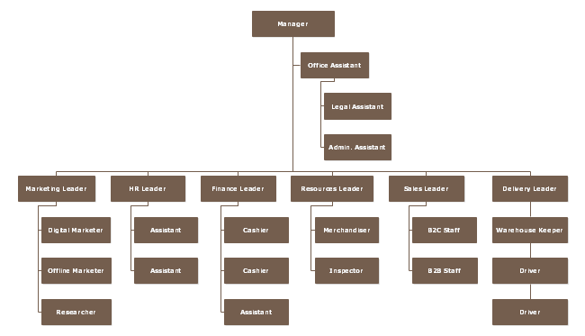 Organograma para uma Startup Comercial