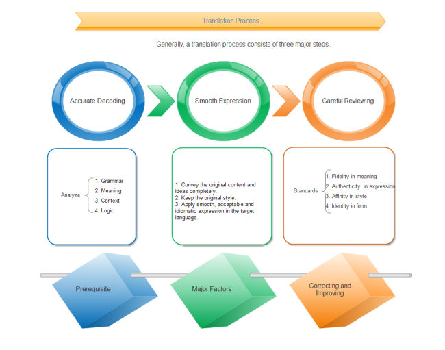 Translation Process Steps