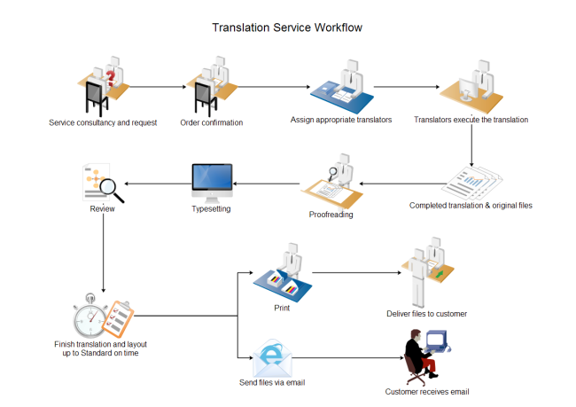 Translation Service Workflow