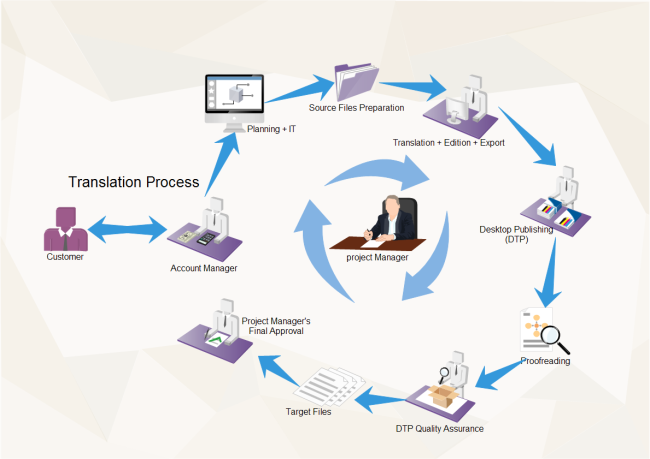 Communication Flow Chart Template Free