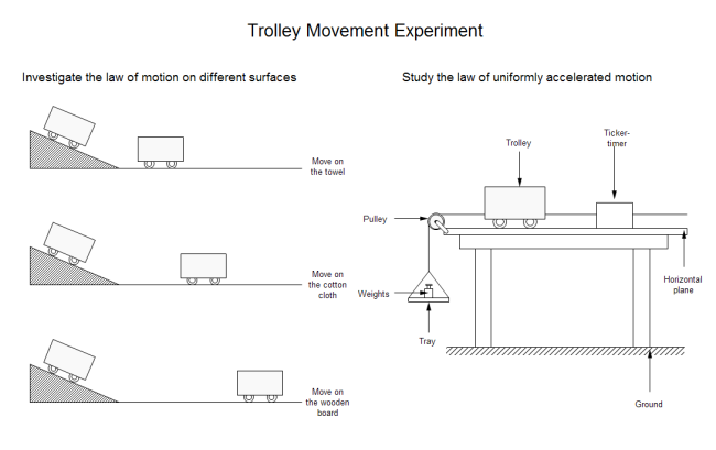 Trolley Movement Experiment
