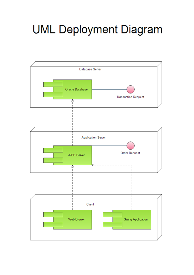 Deployment Chart