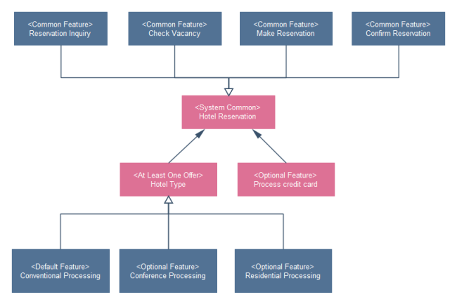 Hotel Reservation Flow Chart